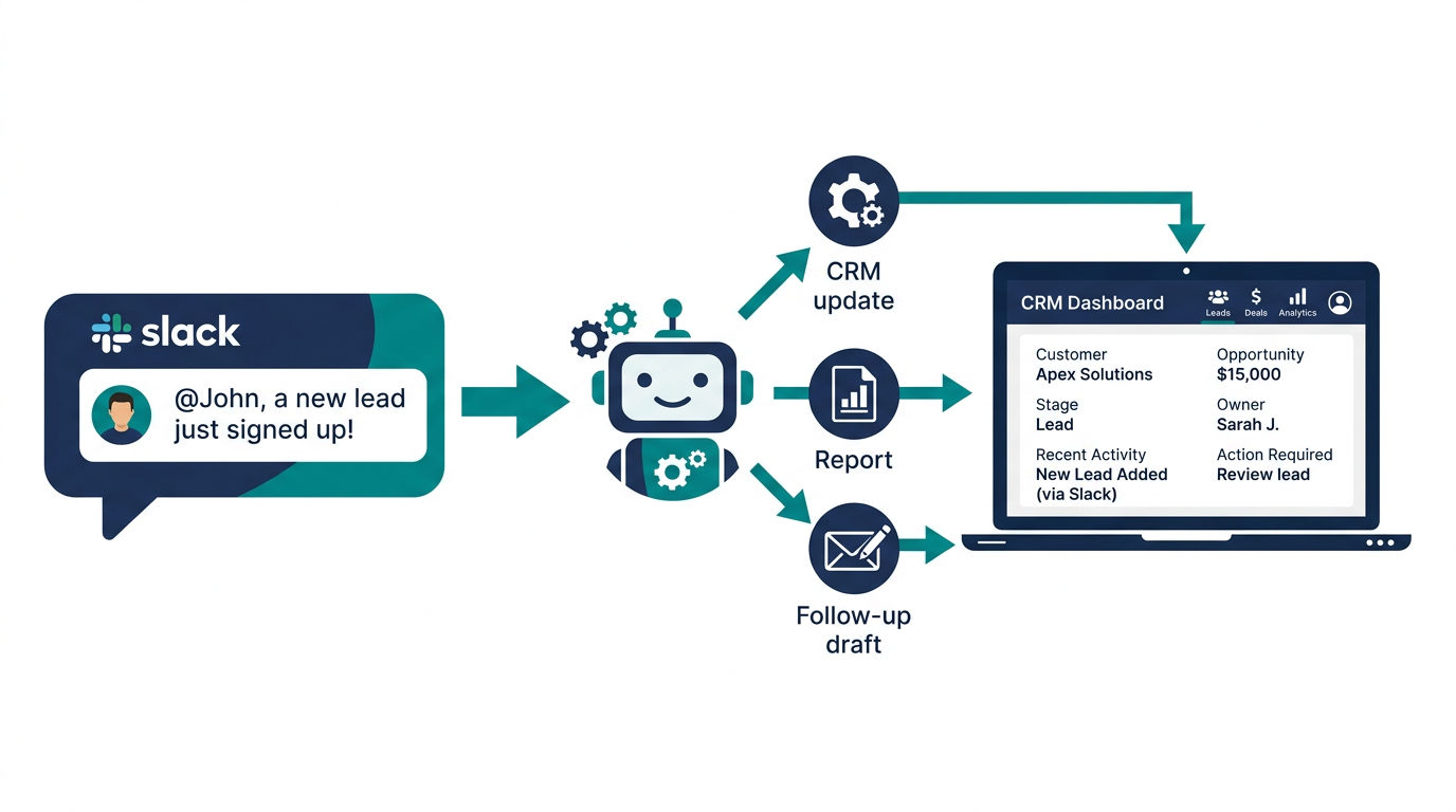 Diagram showing how Viktor AI connects Slack messages to CRM tasks like updates and follow-ups Diagram showing how Viktor AI connects Slack messages to CRM tasks like updates and follow-ups